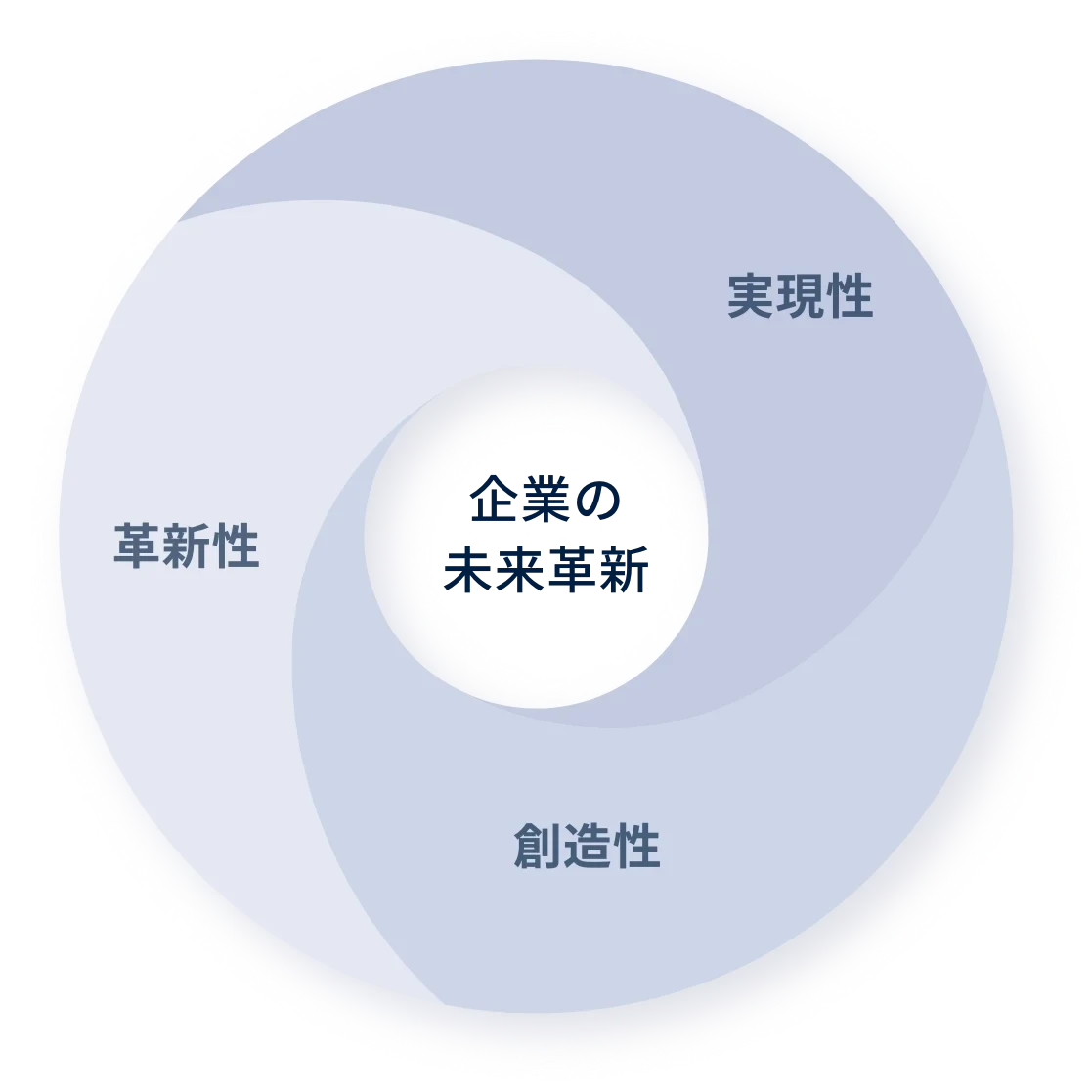 革新性、創造性、実現性と企業の未来革新の関係を示すMcUnicornの公式図